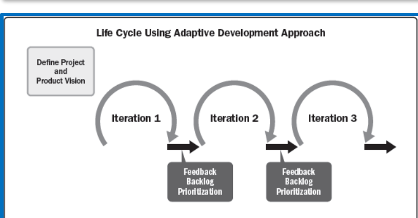 Life cycle using an adaptive development approach with iterations and feedback loops