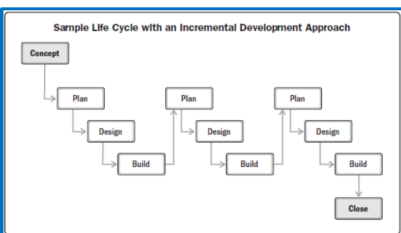 Sample life cycle with an incremental development approach