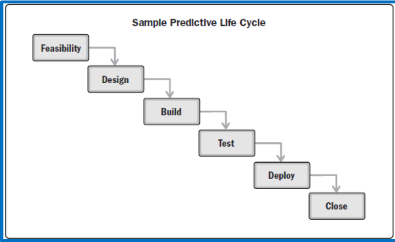 Sample predictive life cycle: Feasibility, Design, Build, Test, Deploy, Close