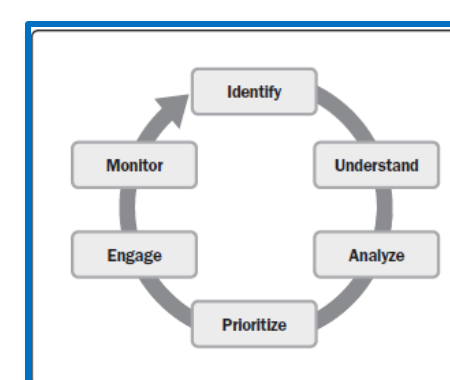 Stakeholder engagement cycle: Identify, Understand, Analyze, Prioritize, Engage, Monitor
